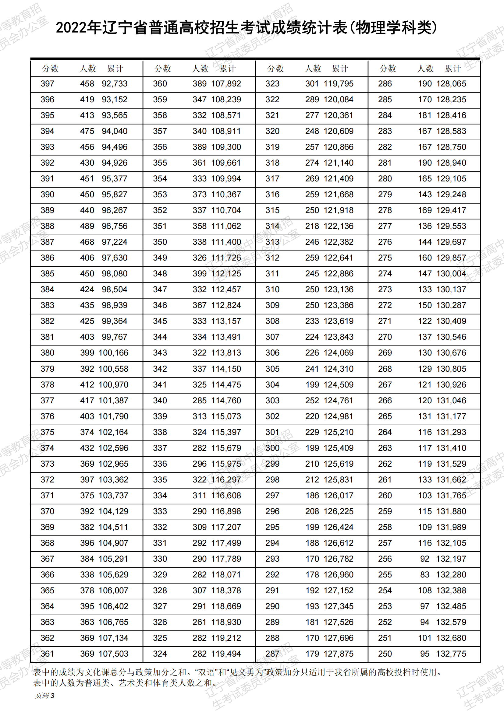 2023年辽宁高考35选7科目最新结果查询及分析