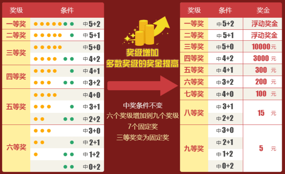 大乐透最新一至九等奖对照表解析