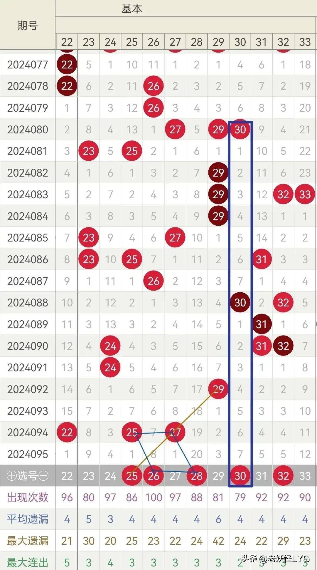 双色球第103期历史开奖号码汇总及分析