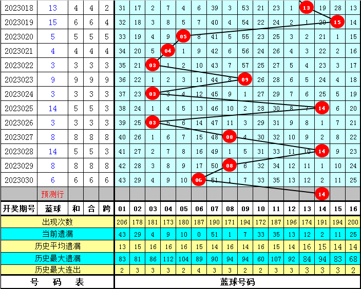 福彩双色球2023012期开奖号码揭晓，幸运儿或将诞生