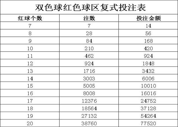 双色球复式投注规则详解及图解