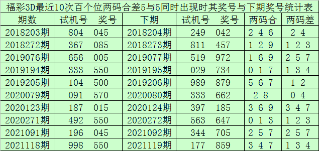 福彩3D预测分析与精选列表攻略