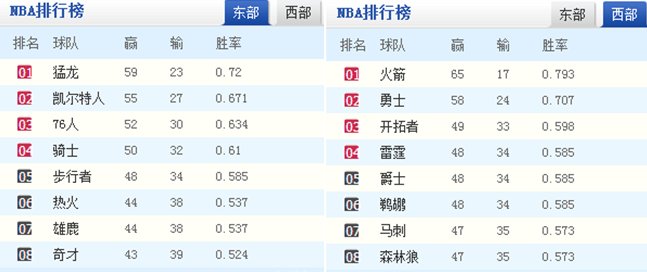 最新NBA赛程排名概览