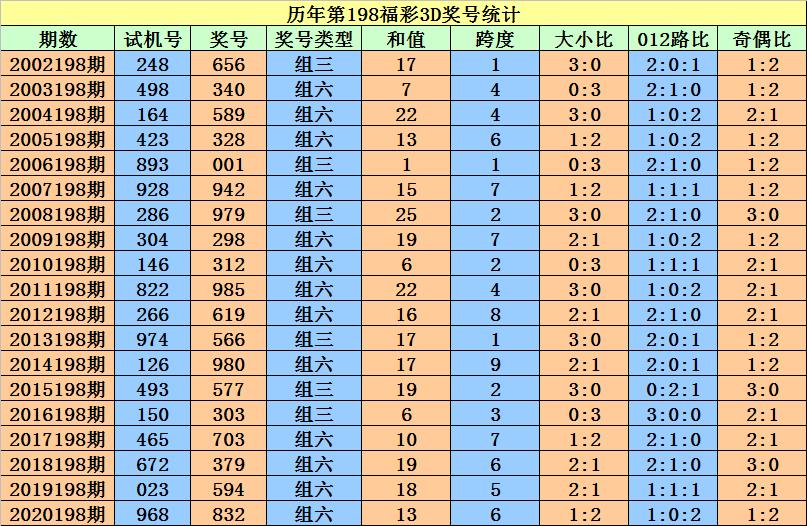 今晚3D彩票和值预测的精准分析