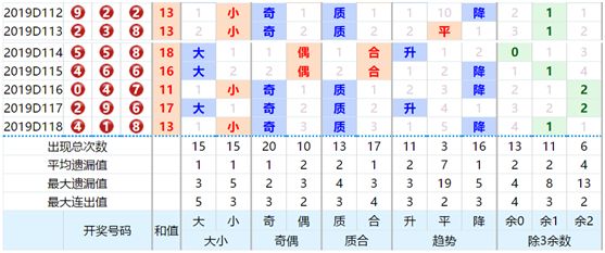 探索2022年3D第211期晚秋乙种和值谜
