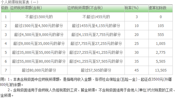 关于工资收入一万元一个月需扣除多少个税的问题