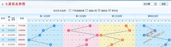 七星彩近期走势图分析