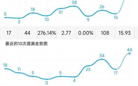3D走势图解读