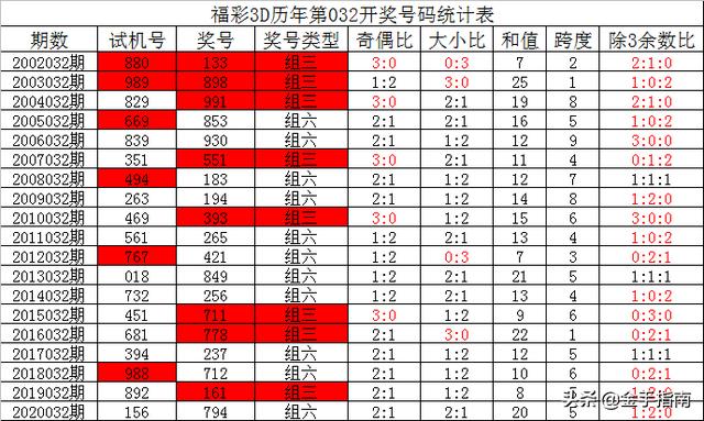 中彩网3D试机号086的历史情况分析
