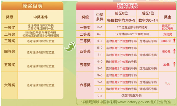 七星彩中奖表格规则