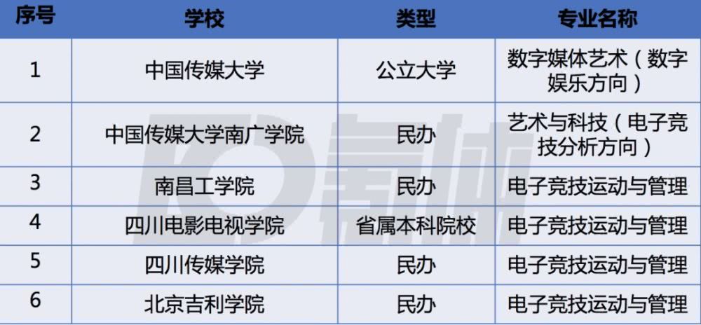 电竞大学要多少分才能被录取
