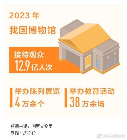 速览我国博物馆建设成绩单一