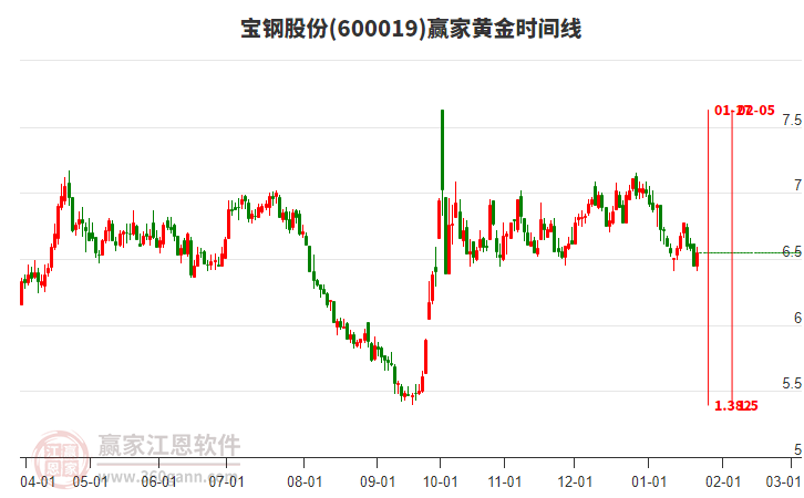 宝钢股份股票前景展望宝钢股份的股票