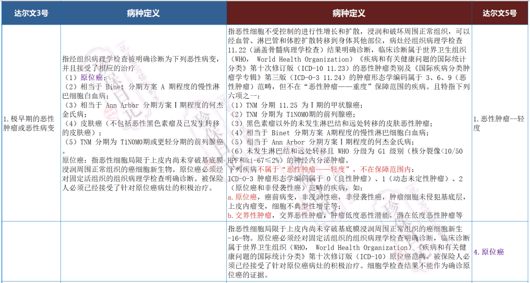 达尔文10号重疾险投保入口，探索与理解超级玛丽13号重疾险怎么买