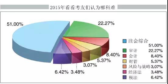 注册会计师考试难度深度解析注册会计师考试有多难话题