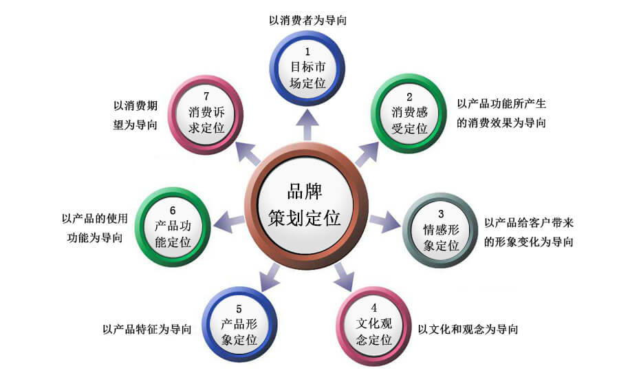 品牌策划，构建成功的关键因素与方面策划运营主要做什么
