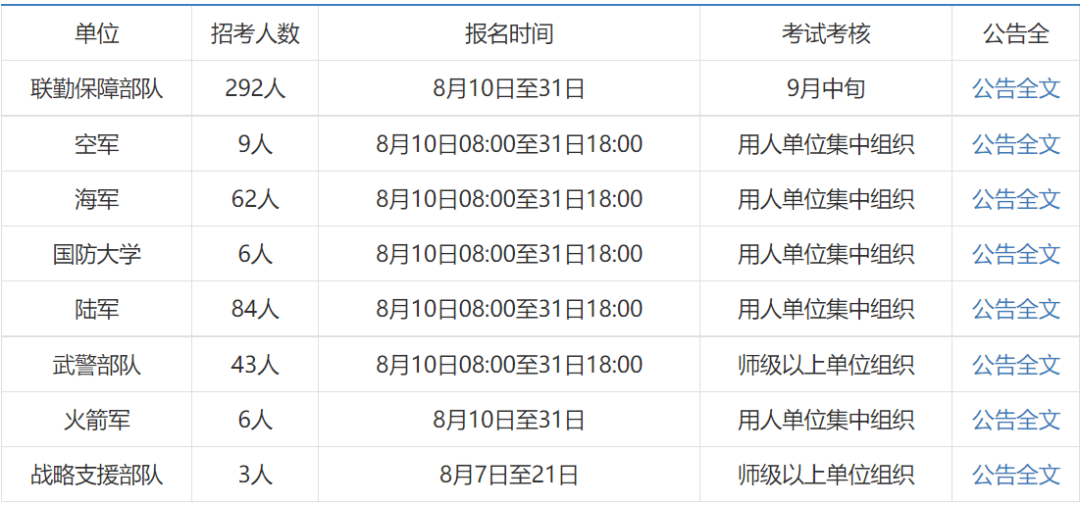 2023年全军文职人员招聘岗位有哪些