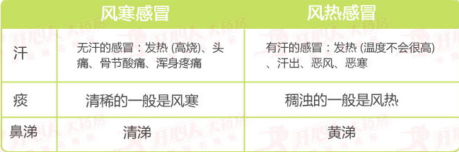 风热感冒的症状及药物治疗方案夏季风热感冒吃什么药效果好