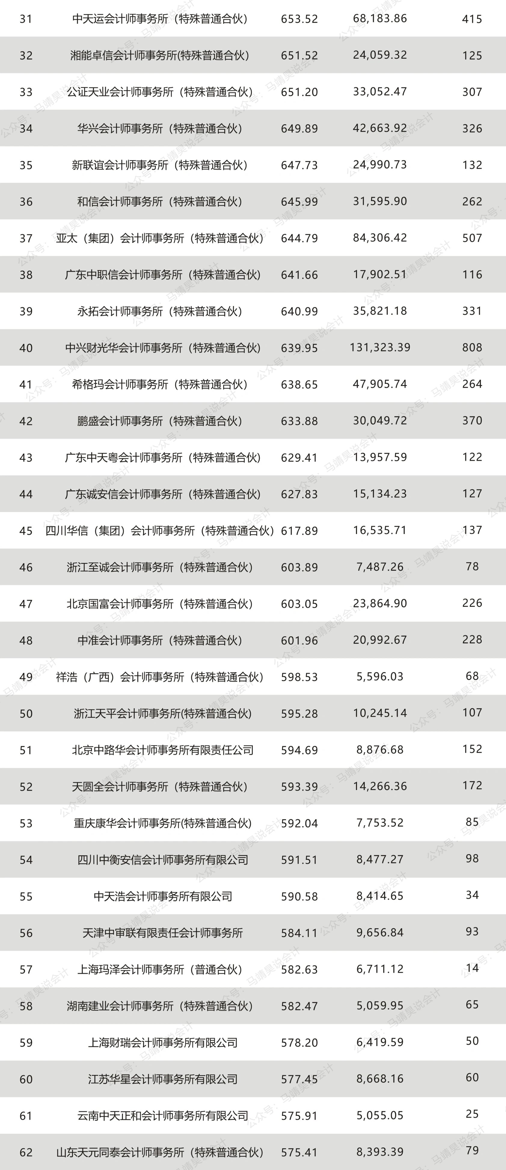 会计师事务所排名前十位