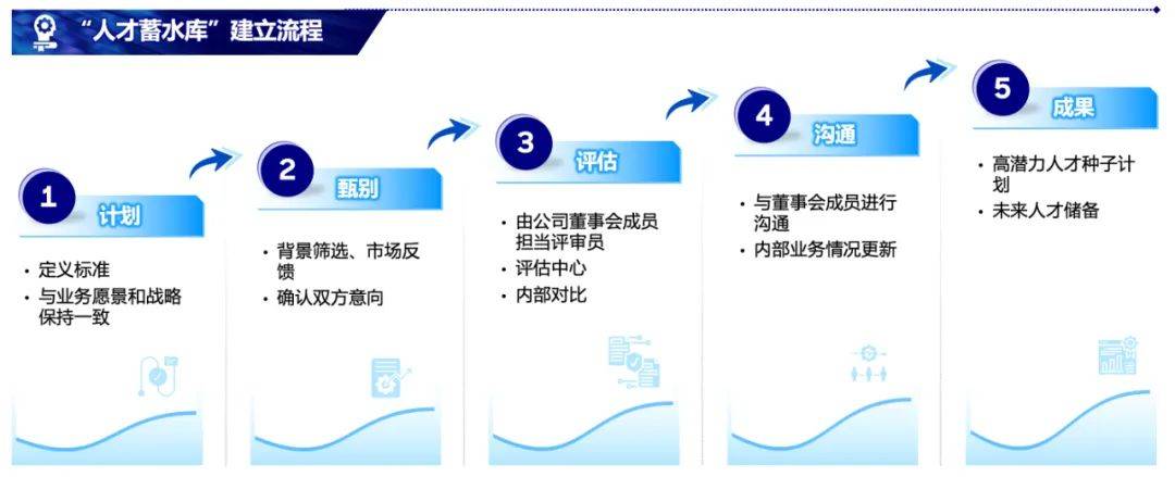 人才库，挖掘潜力，构建未来人才库是什么意思