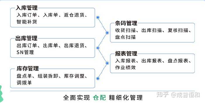 仓储管理系统，优化物流，提升效率的关键仓储管理系统有哪些软件