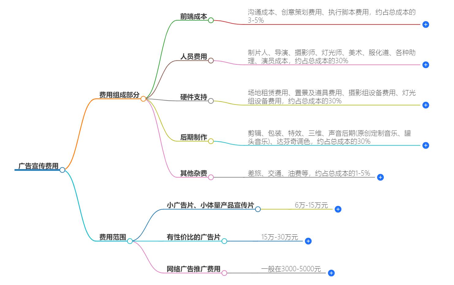 如何起步开设广告公司开广告店一年利润多少