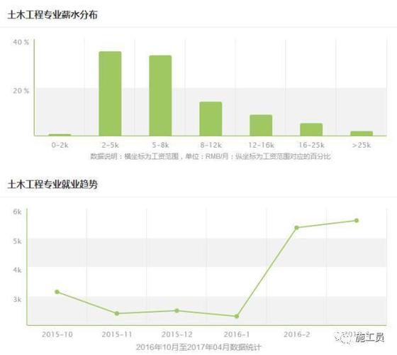 土木工程专业就业前景展望土木工程专业就业前景和就业方向