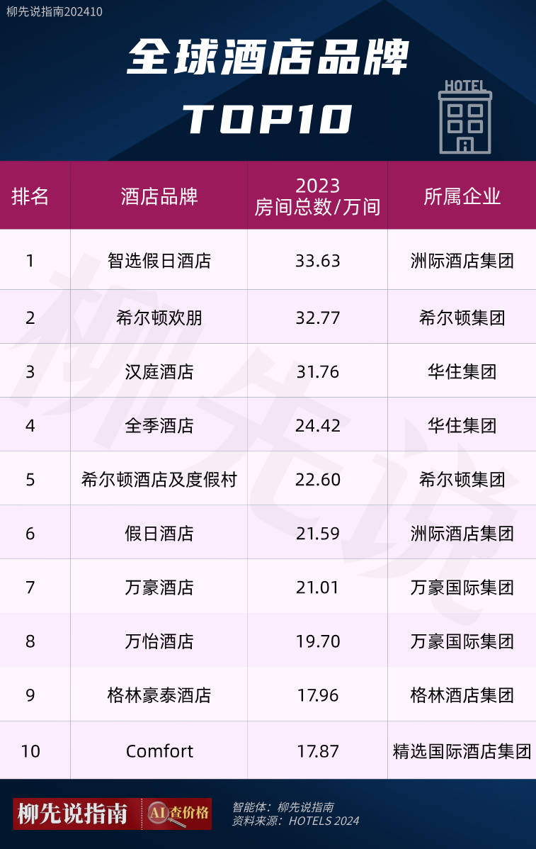 全球酒店排名前十大品牌曲阜酒店排名前10位十大品牌
