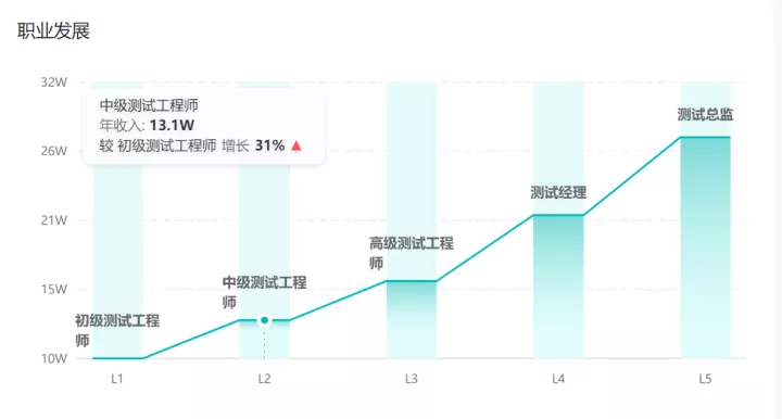 银行软件测试人员的工资待遇，行业洞察与前景展望银行软件测试工作好吗