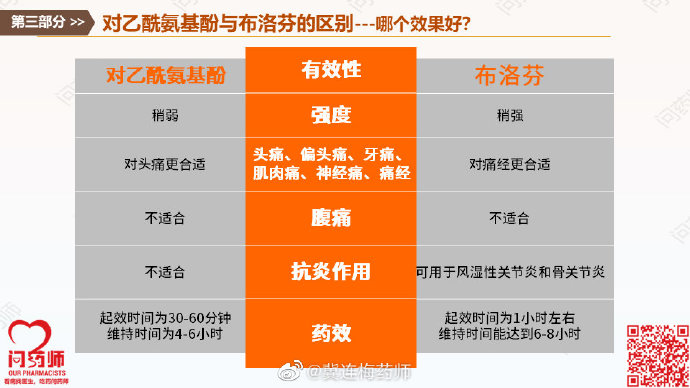 布洛芬与对乙酰氨基酚，药物效果对比解析布洛芬和对乙酰氨基酚哪个镇痛效果好
