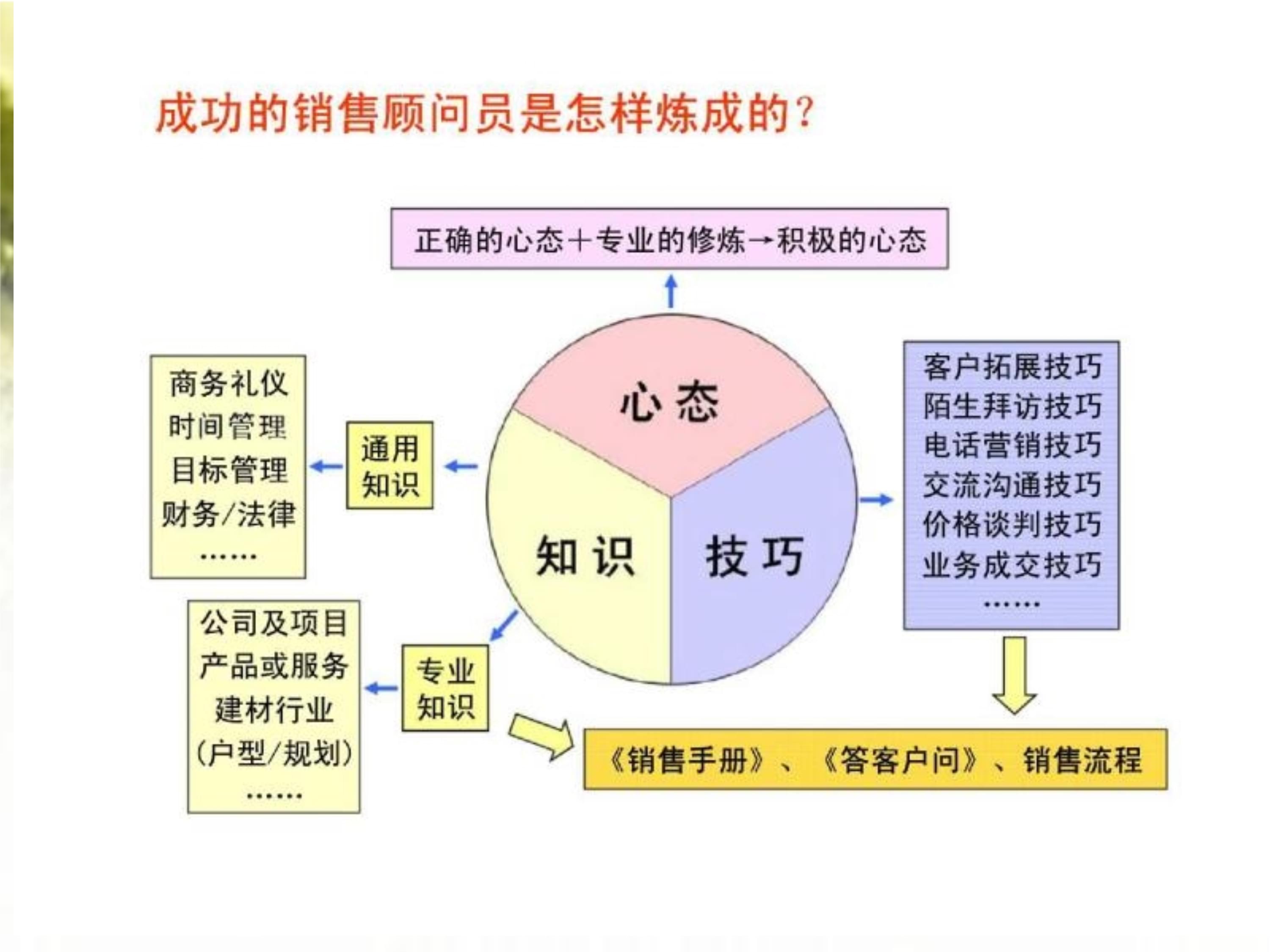 销售培训，提升能力的关键要素销售培训ppt课件