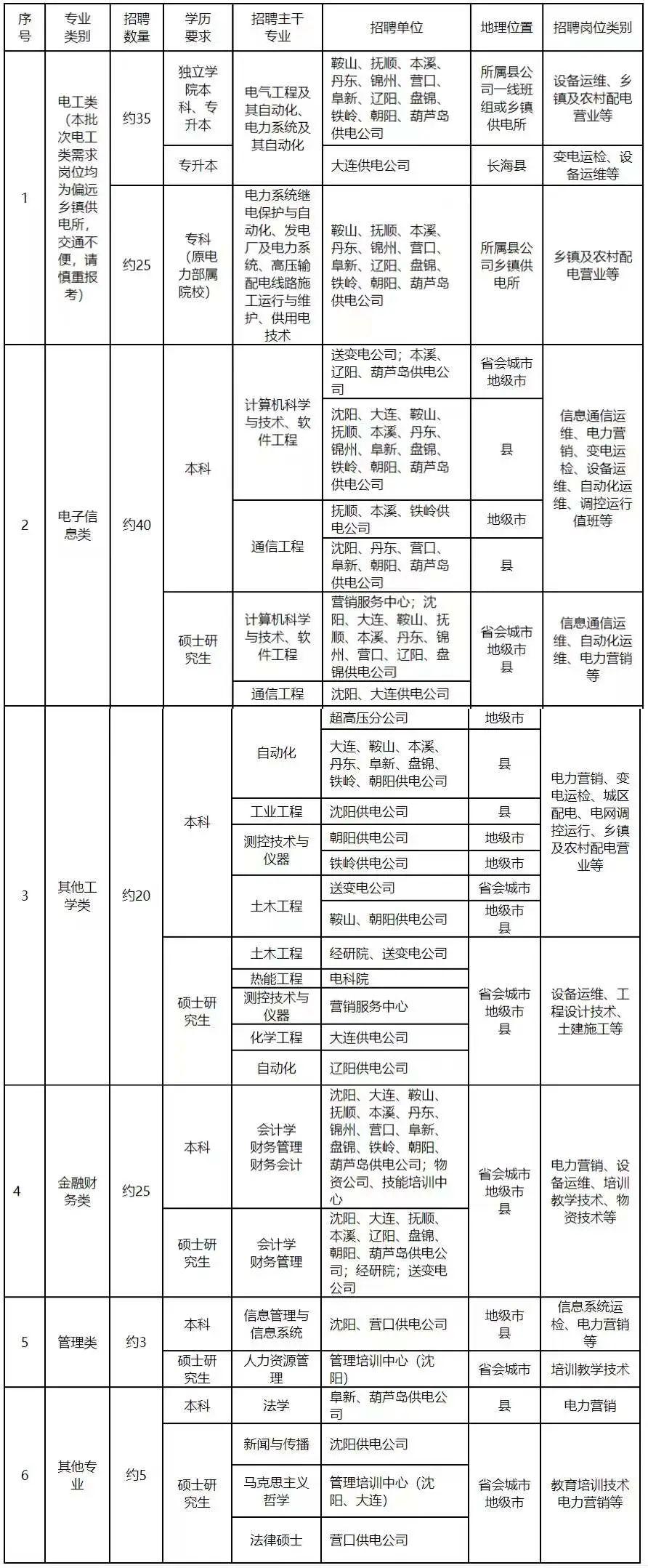 国家电网公司20XX年第一批招聘启事国家电网2022年第一批招聘时间