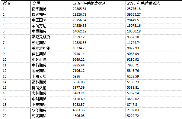 最新期货公司排名一览表及分析期货公司排名一览表最新